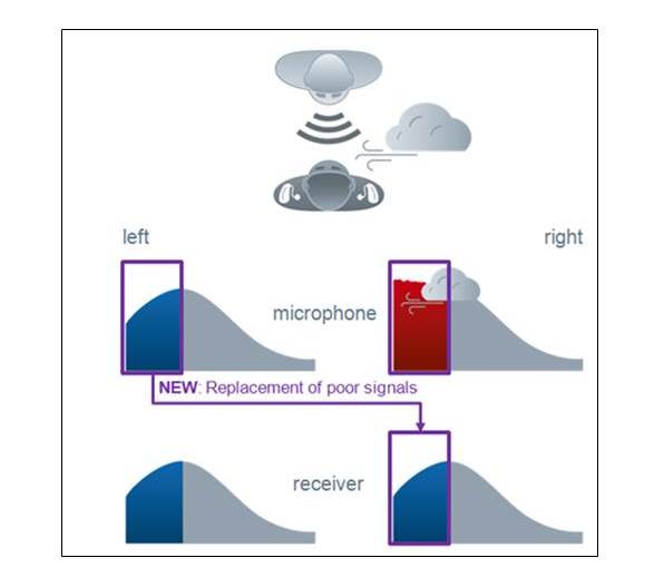 New Wireless Binaural Processing Reduces Problems Associated with Wind