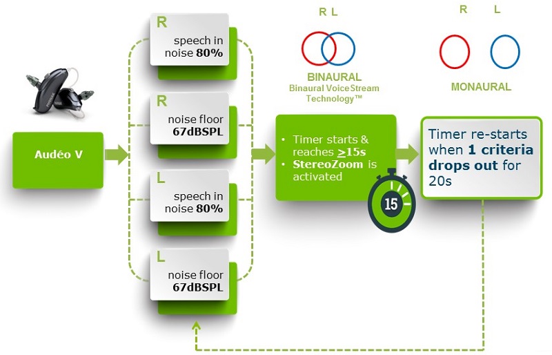 Phonak AutoSense OS: The Evolution of Automation ...