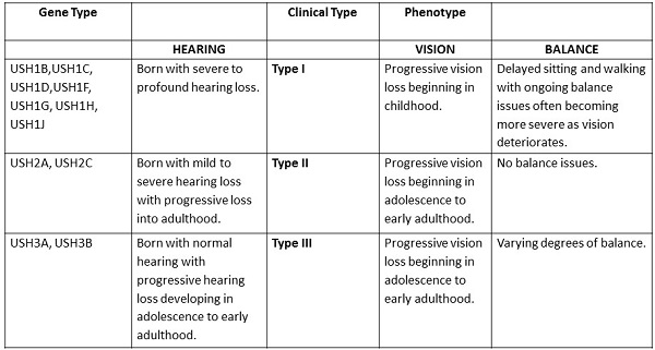 usher syndrome type 3a